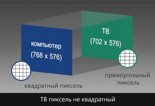 PAL D1/DV – ТВ пиксель не квадратный