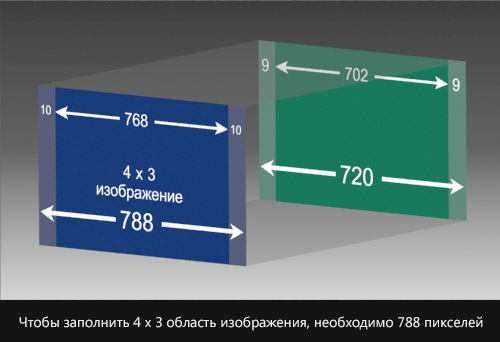 PAL D1/DV – поправка композиции 4 х 3