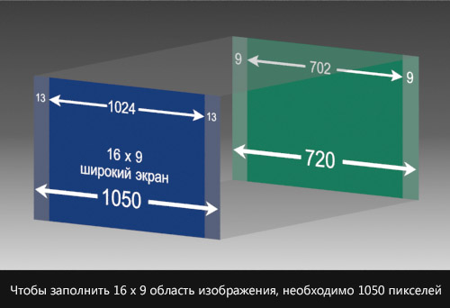 PAL D1/DV – поправка композиции 4 х 3